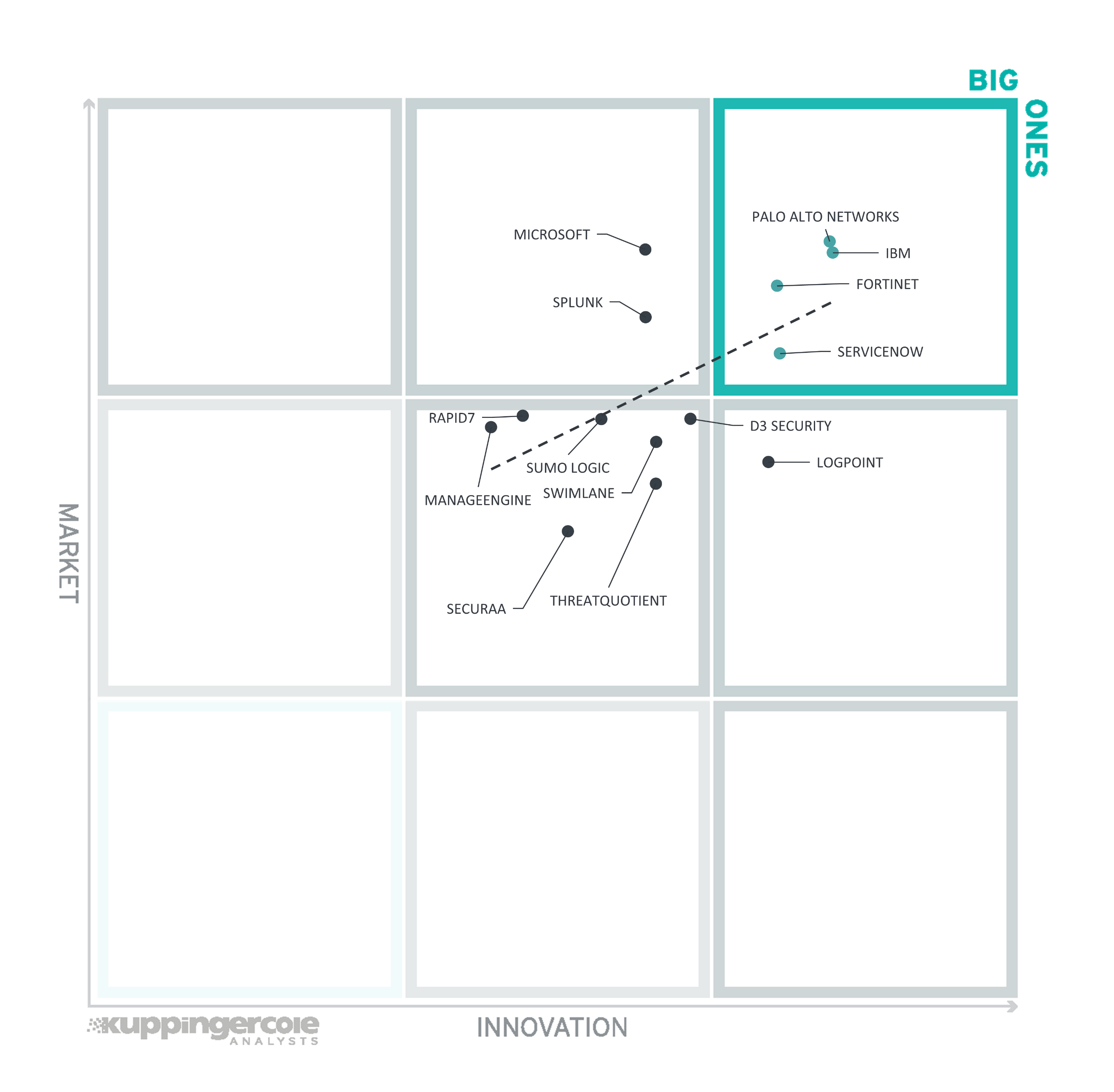 The Innovation/Market Matrix for Leadership Compass SOAR