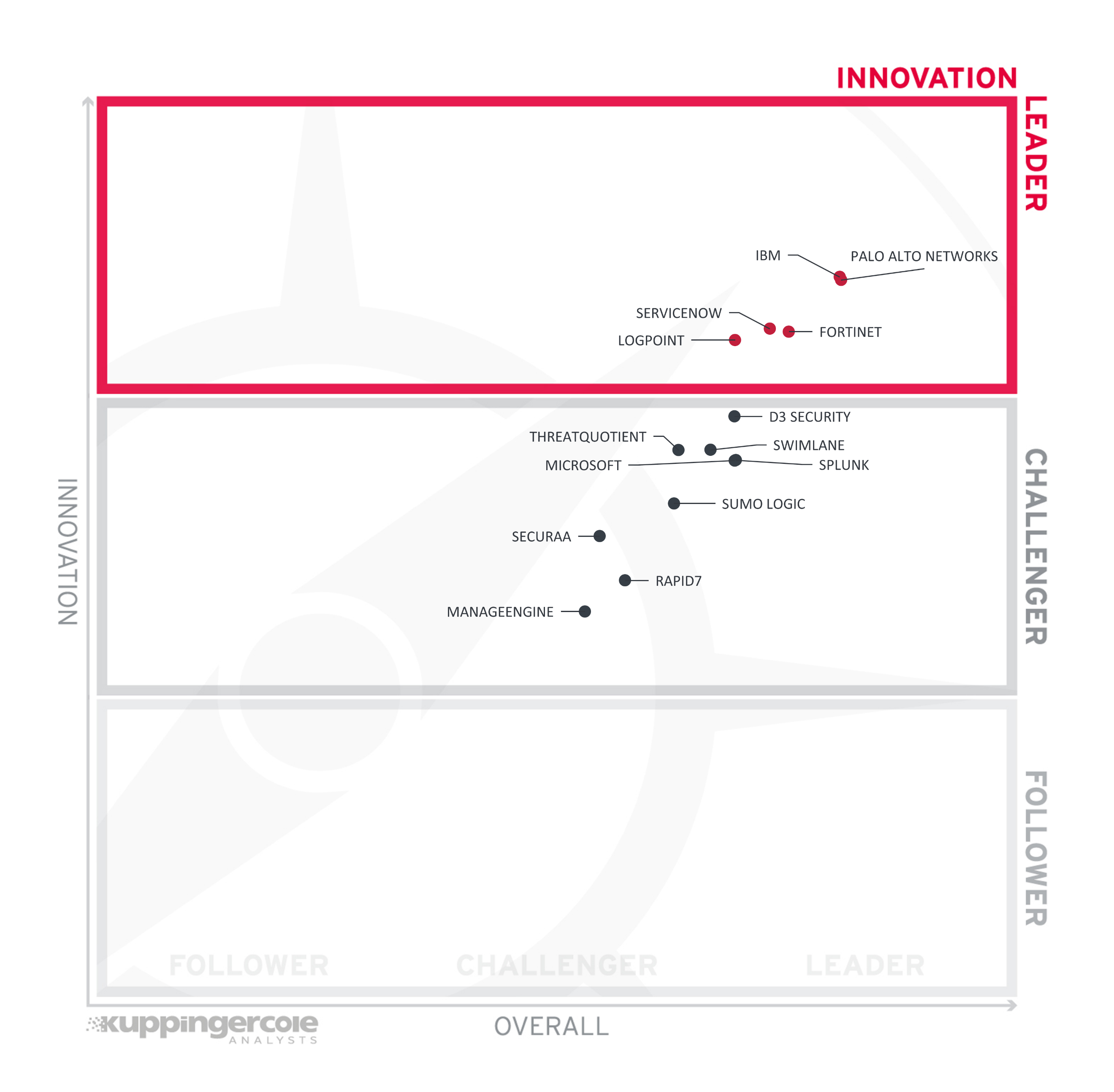 The Innovation Leaders in the Leadership Compass SOAR