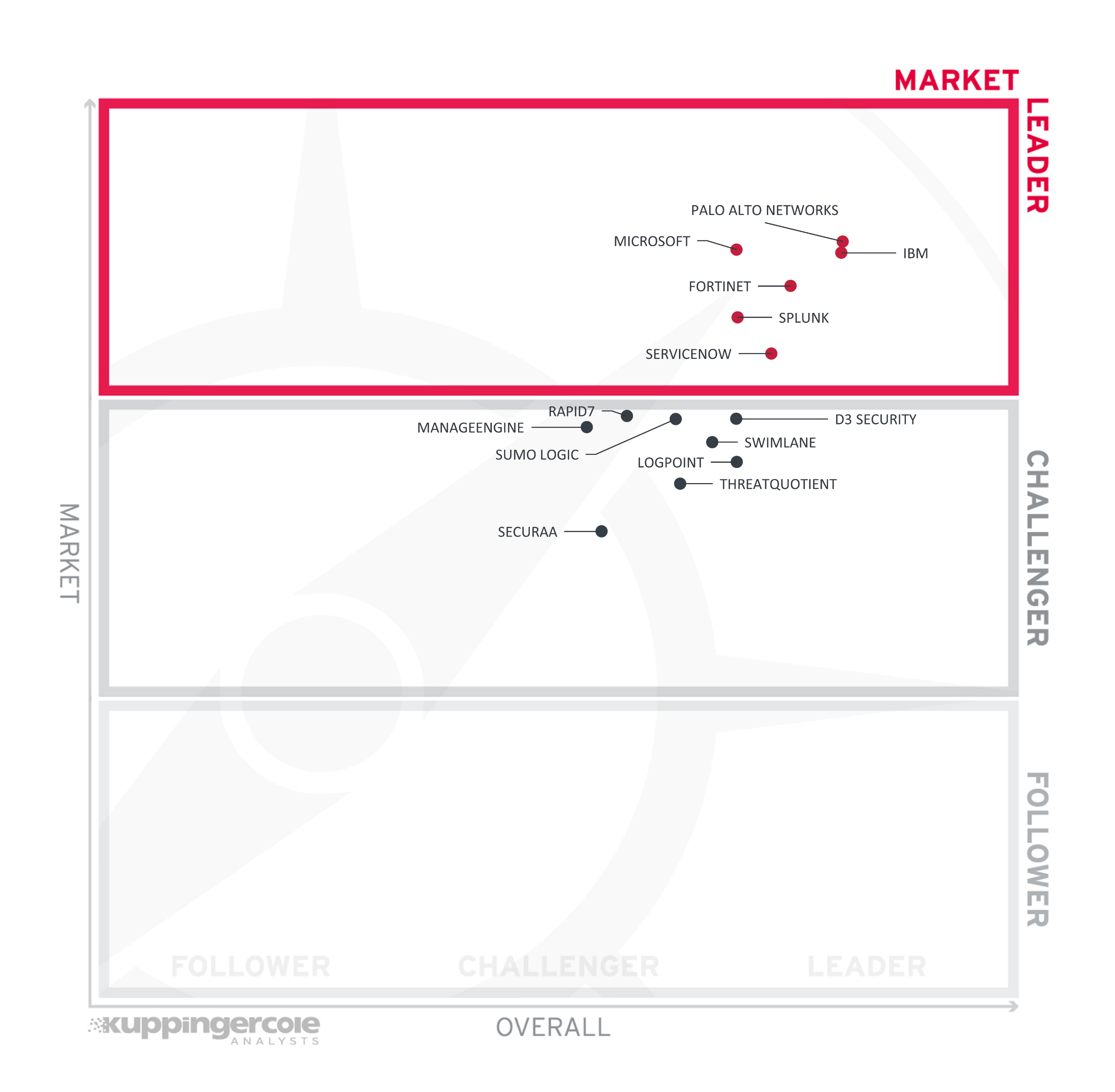 The Market Leaders in the Leadership Compass SOAR