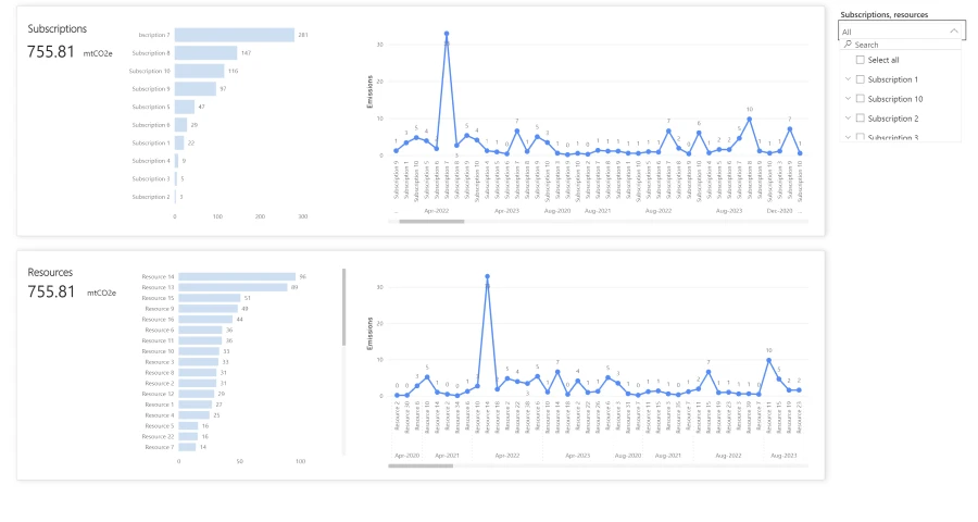 Screenshot of Microsoft Power BI dashboards comparing Azure emissions data.