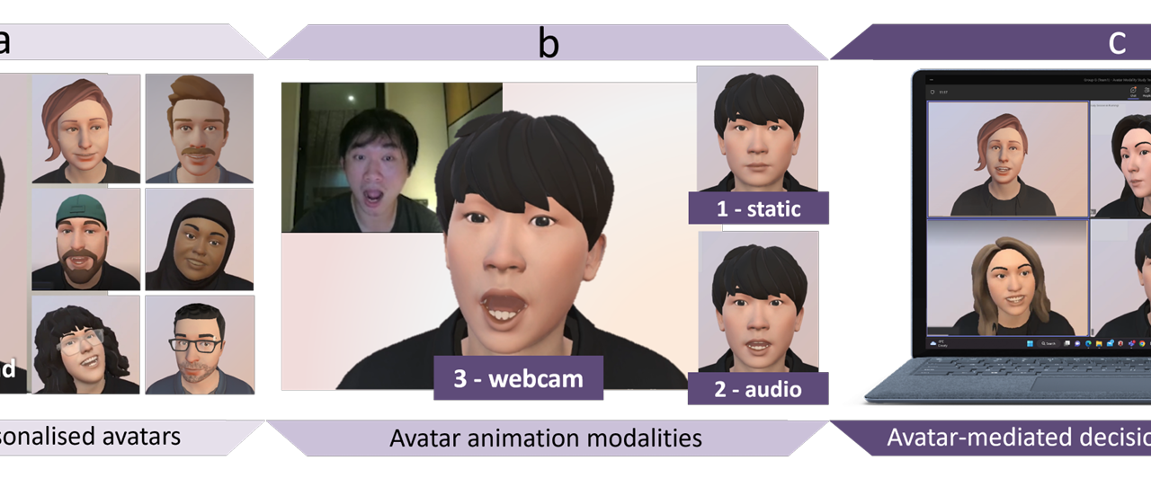 An overview of the experimental study. a) A personalized 3D stylized avatar was generated for each participant, using their photos with facial landmarks, and preserving diverse personal features like beards, glasses, and hairstyles. b) Participants used their avatars in 3 modalities: static picture, audio-animated and webcam-animated, affecting their head movements and expressions (see supplementary video). c) Participants used the avatars in a videoconferencing meeting, during which they engaged in three group decision-making tasks, one for each avatar modality. Meeting outcomes and avatar satisfaction were measured after each task and compared.