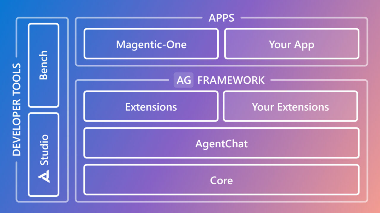 The v0.4 update introduces a cohesive AutoGen ecosystem that includes the framework, developer tools, and applications. The framework’s layered architecture clearly defines each layer’s functionality. It supports both first-party and third-party applications and extensions.