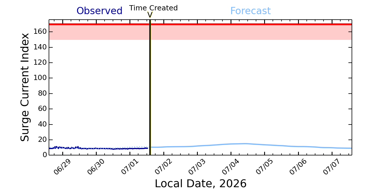 Harbor Surge forecast for Haleiwa Harbor
