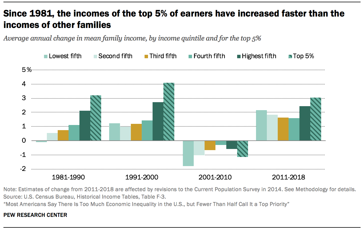 Since 1981, the incomes of the top 5% of earners have increased faster than the incomes of other families