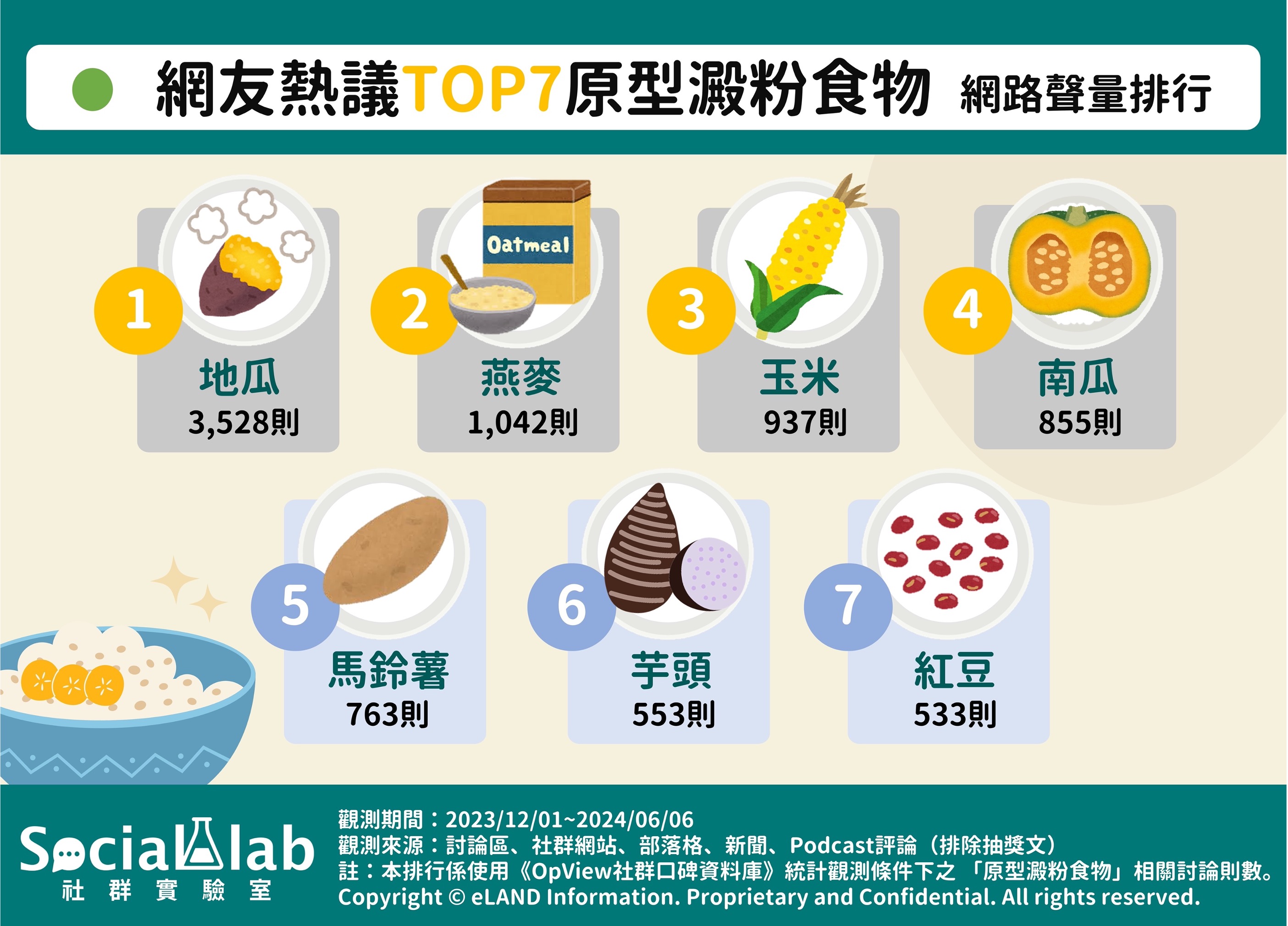 網友熱議TOP7原型澱粉食物