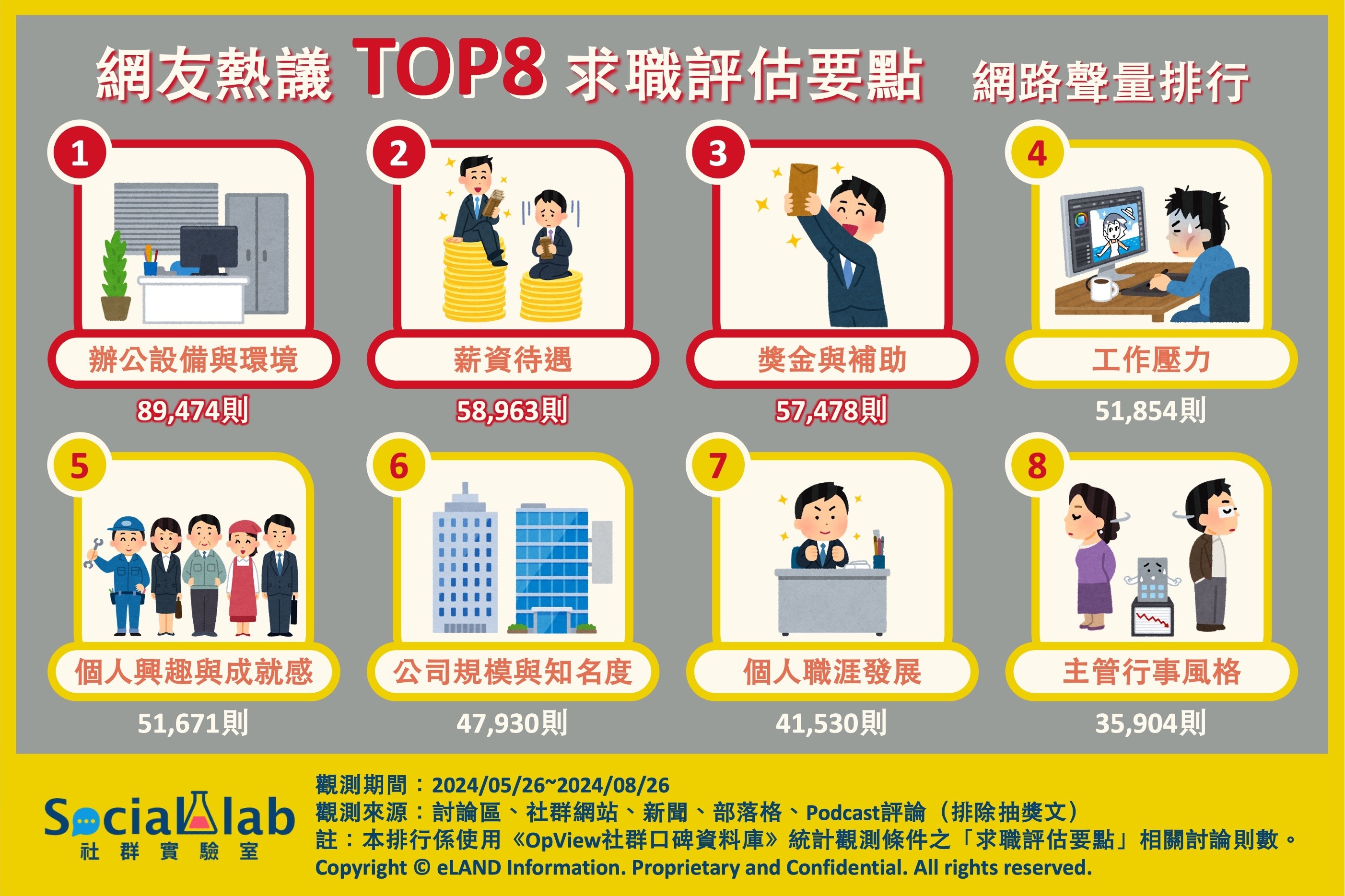 網友熱議TOP8求職評估要點