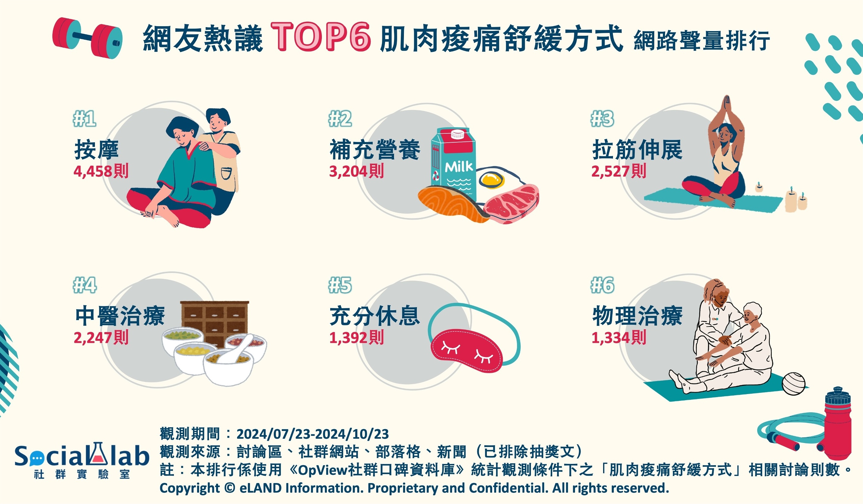 網友熱議TOP6 肌肉痠痛舒緩方式網路聲量排行