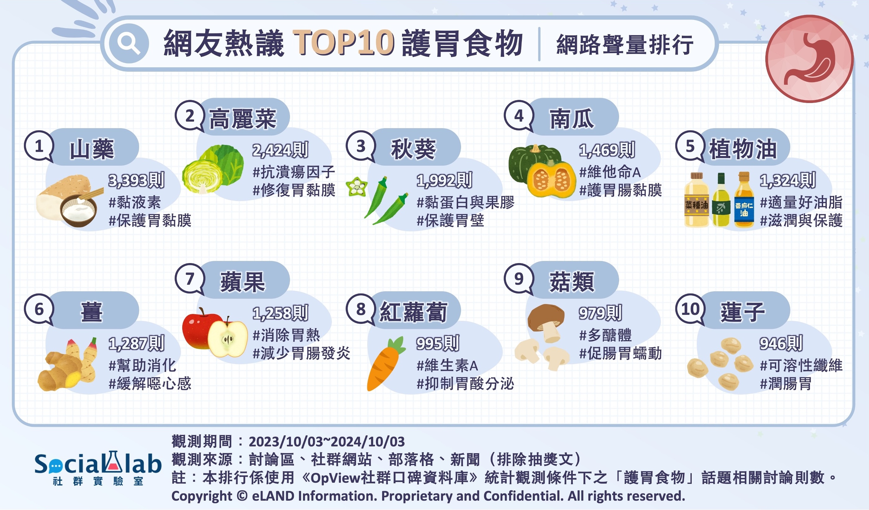 網友熱議TOP10護胃食物