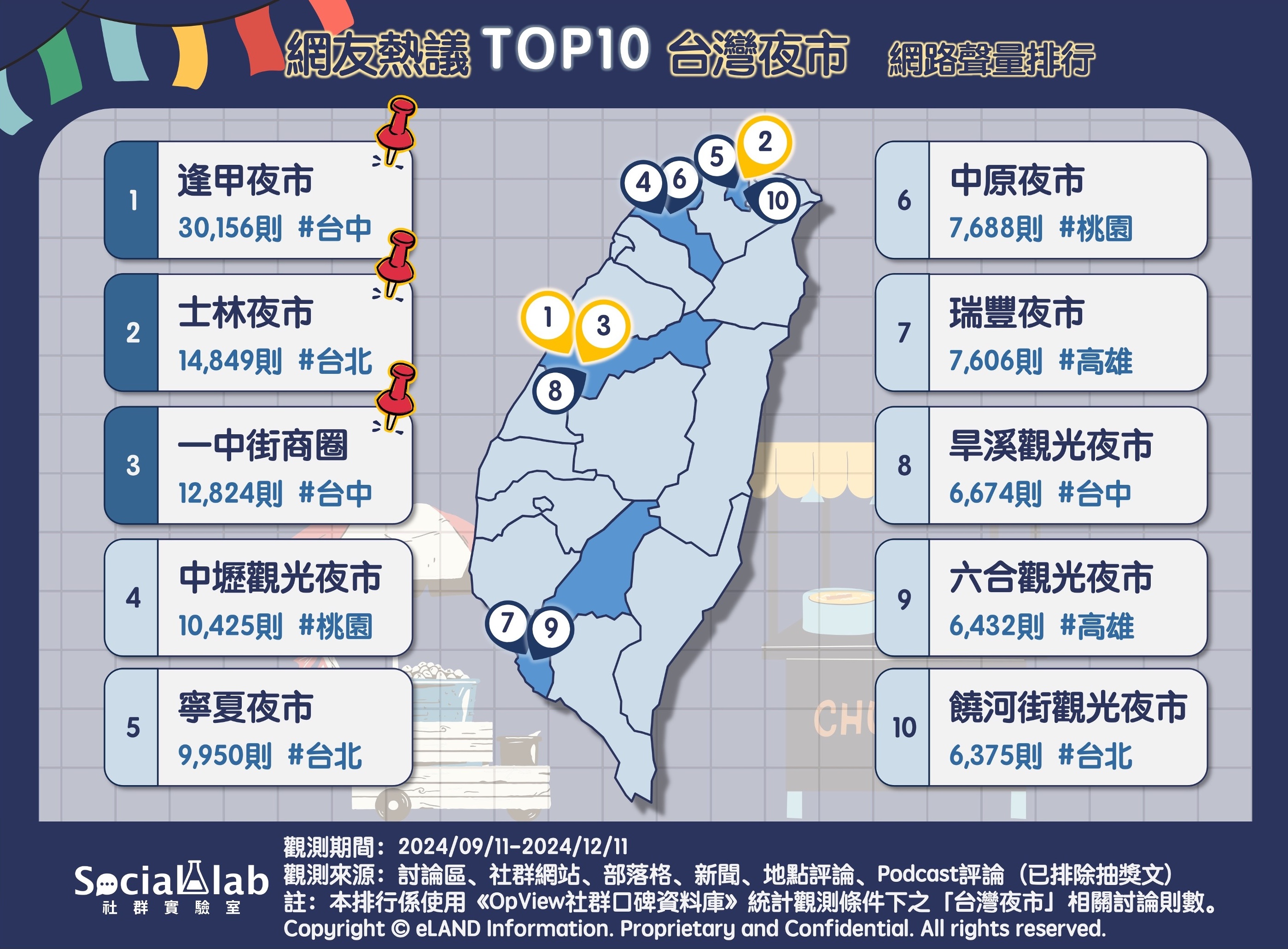 網友熱議TOP10台灣夜市