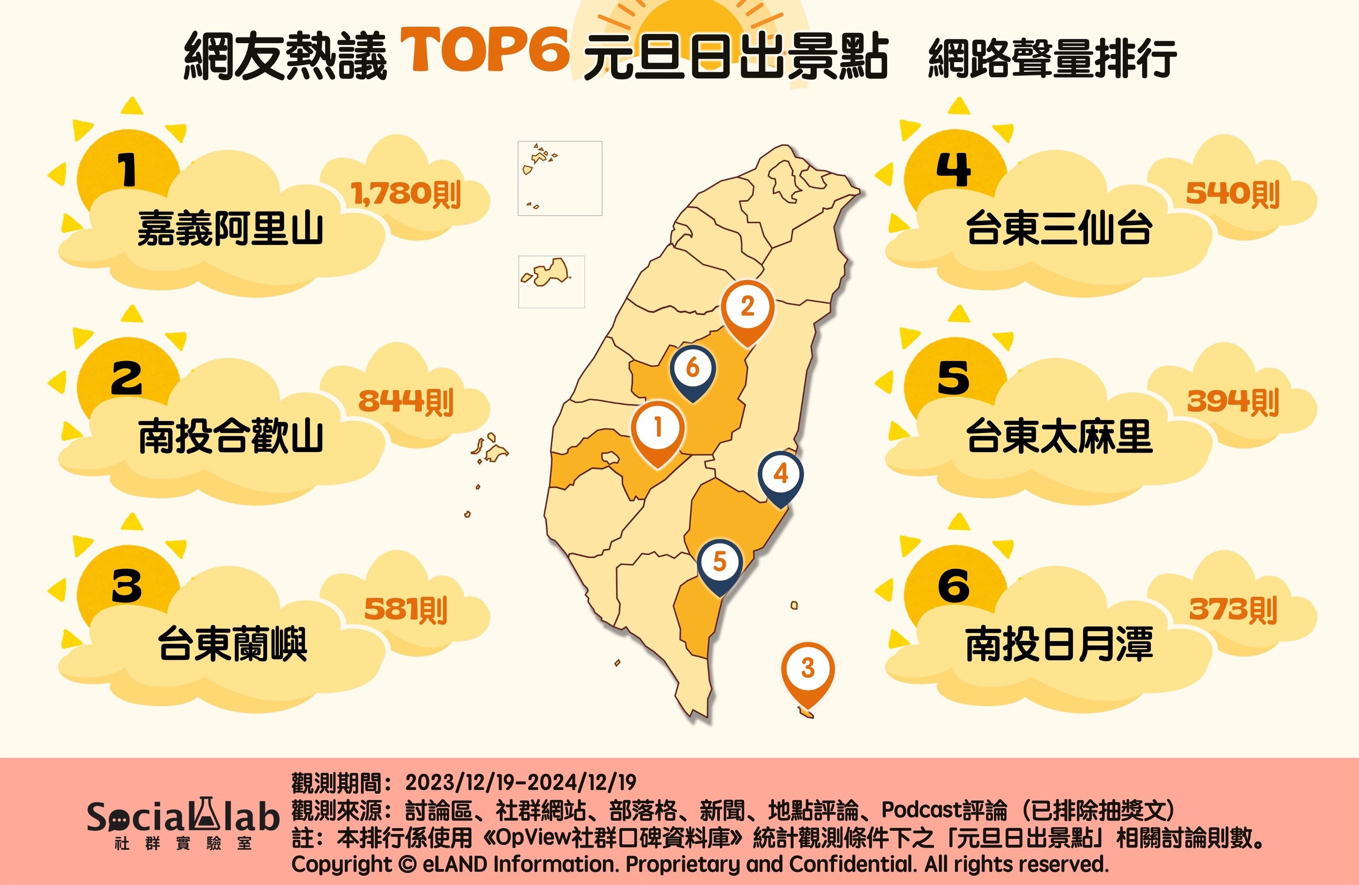 網友熱議TOP6元旦日出景點 網路聲量排行