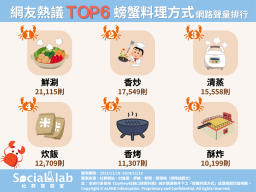 網友熱議TOP6螃蟹料理方式網路聲量排行