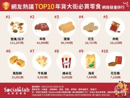 網友熱議TOP10年貨大街必買零食