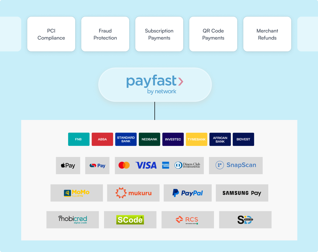 Payment methods supported by PayFast | Charitable Payment methods supported by PayFast
