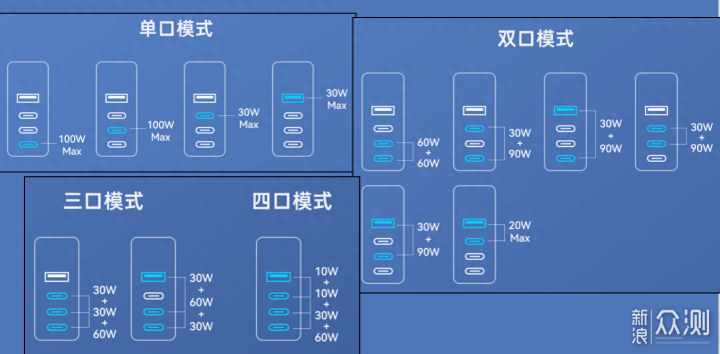 120W的透明GaN四口充电器为何而生_新浪众测